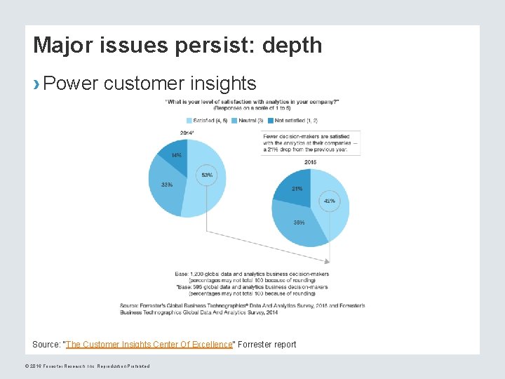 Major issues persist: depth › Power customer insights Source: “The Customer Insights Center Of