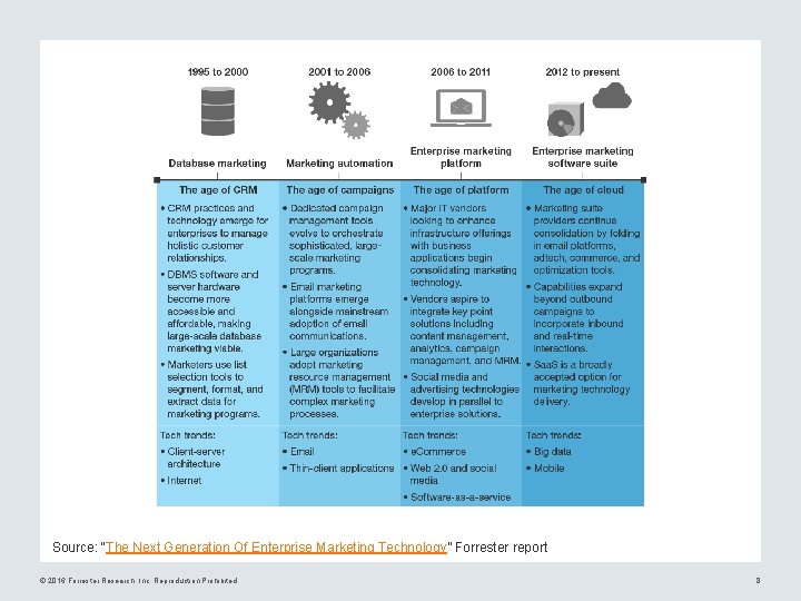 Source: “The Next Generation Of Enterprise Marketing Technology” Forrester report © 2016 Forrester Research,
