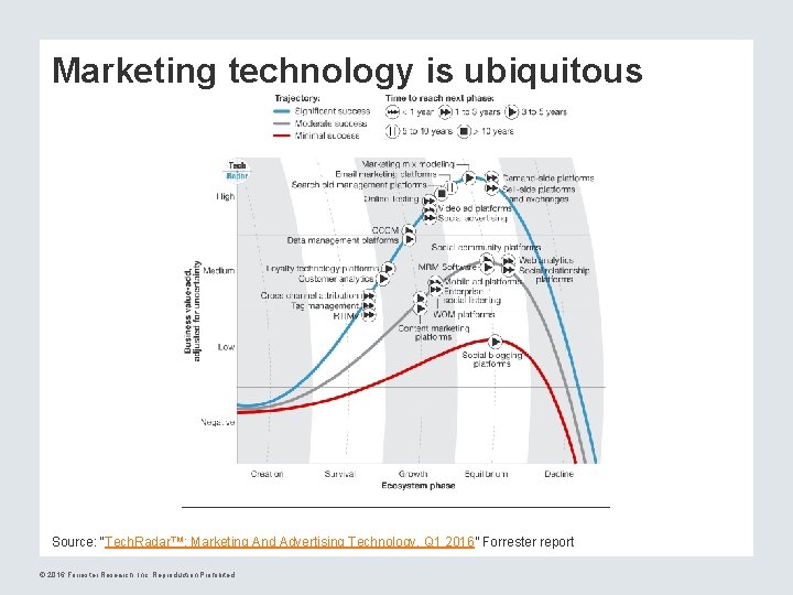 Marketing technology is ubiquitous Source: “Tech. Radar™: Marketing And Advertising Technology, Q 1 2016”