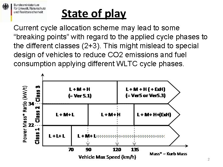 State of play Current cycle allocation scheme may lead to some “breaking points” with