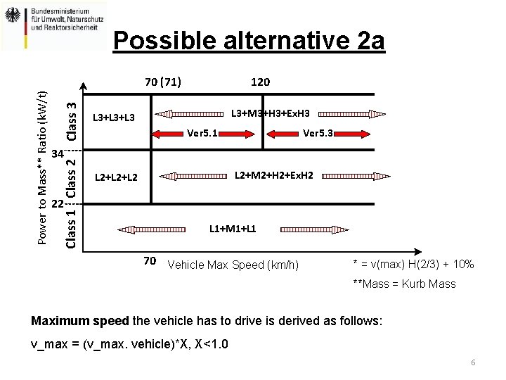 Possible alternative 2 a Class 3 120 L 3+M 3+H 3+Ex. H 3 L