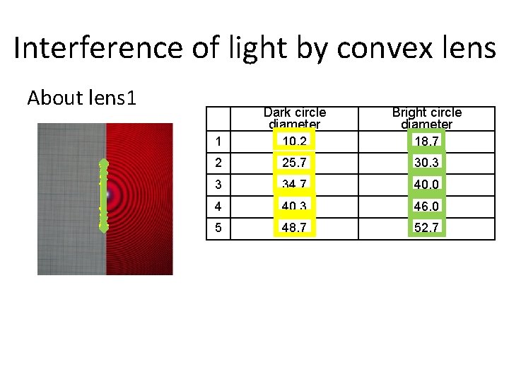 Interference of light by convex lens About lens 1 Dark circle diameter Bright circle