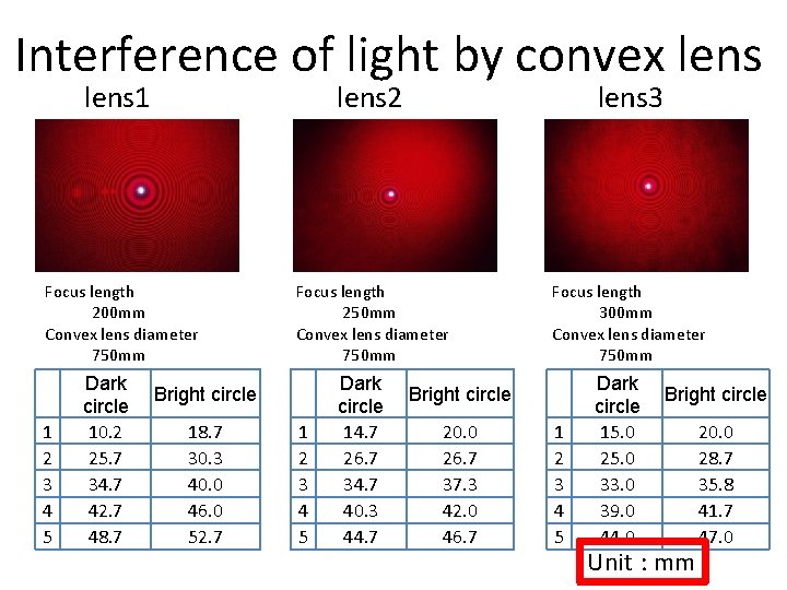 Interference of light by convex lens 1 lens 2 lens 3 Focus length 　　　　200