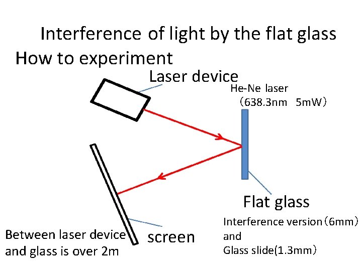 Interference of light by the flat glass How to experiment Laser device He-Ne laser