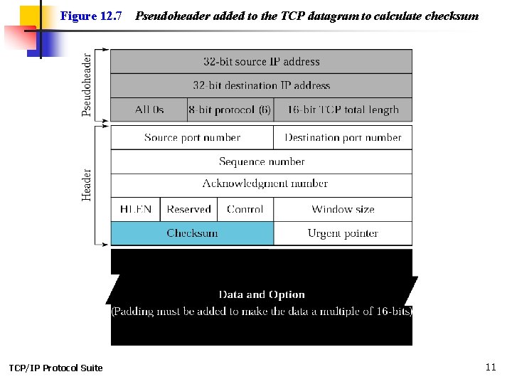 Figure 12. 7 TCP/IP Protocol Suite Pseudoheader added to the TCP datagram to calculate Figure 12. 7 TCP/IP Protocol Suite Pseudoheader added to the TCP datagram to calculate
