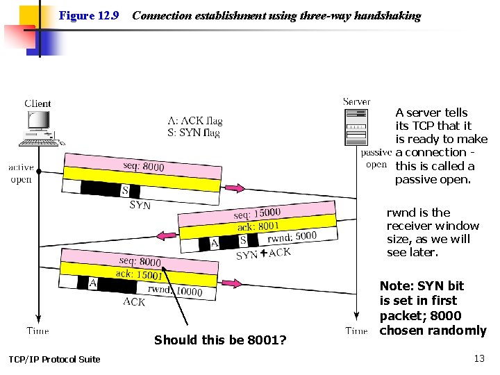Figure 12. 9 Connection establishment using three-way handshaking A server tells its TCP that