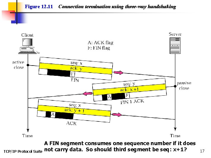 Figure 12. 11 TCP/IP Protocol Suite Connection termination using three-way handshaking A FIN segment Figure 12. 11 TCP/IP Protocol Suite Connection termination using three-way handshaking A FIN segment