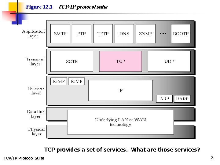 Figure 12. 1 TCP/IP protocol suite TCP provides a set of services. What are