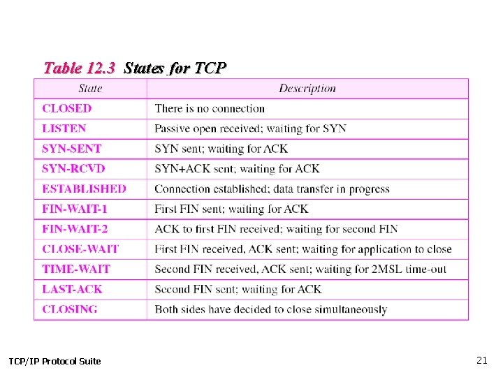 Table 12. 3 States for TCP/IP Protocol Suite 21 