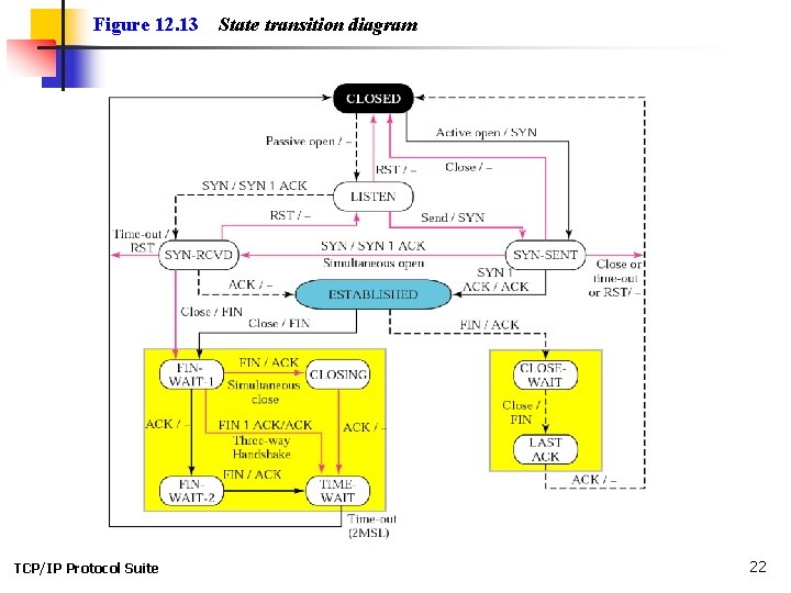 Figure 12. 13 TCP/IP Protocol Suite State transition diagram 22 Figure 12. 13 TCP/IP Protocol Suite State transition diagram 22