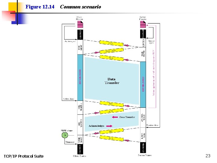 Figure 12. 14 TCP/IP Protocol Suite Common scenario 23 Figure 12. 14 TCP/IP Protocol Suite Common scenario 23