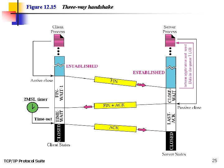 Figure 12. 15 TCP/IP Protocol Suite Three-way handshake 25 Figure 12. 15 TCP/IP Protocol Suite Three-way handshake 25