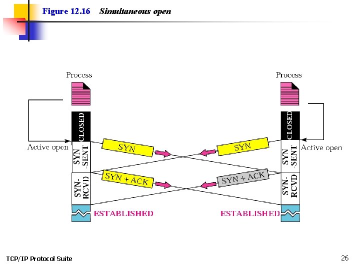 Figure 12. 16 TCP/IP Protocol Suite Simultaneous open 26 Figure 12. 16 TCP/IP Protocol Suite Simultaneous open 26
