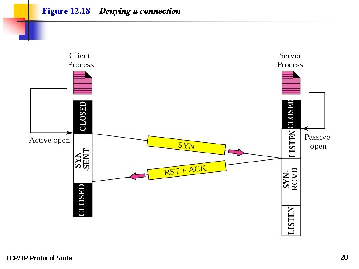 Figure 12. 18 TCP/IP Protocol Suite Denying a connection 28 Figure 12. 18 TCP/IP Protocol Suite Denying a connection 28