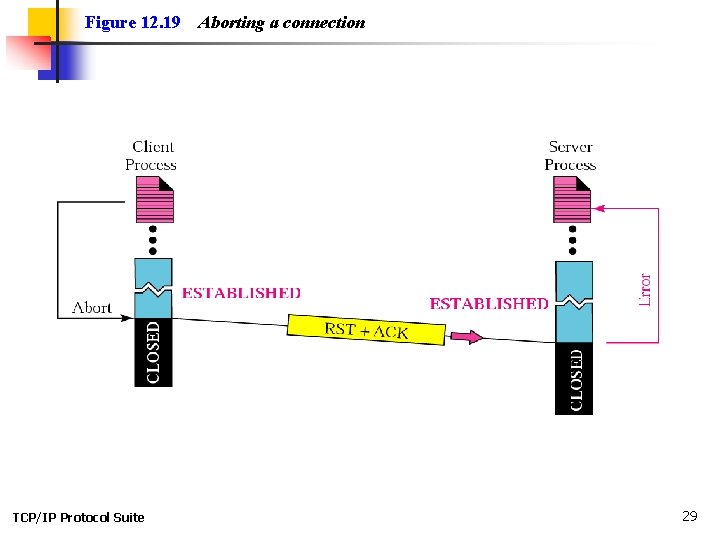 Figure 12. 19 TCP/IP Protocol Suite Aborting a connection 29 Figure 12. 19 TCP/IP Protocol Suite Aborting a connection 29