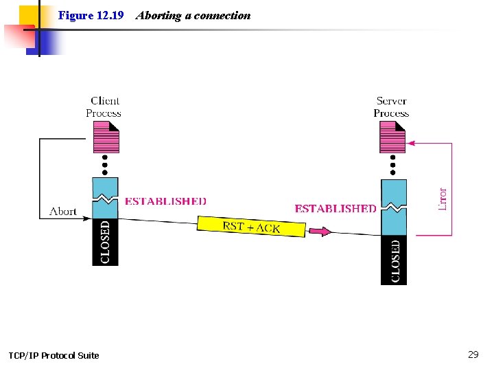 Figure 12. 19 TCP/IP Protocol Suite Aborting a connection 29 