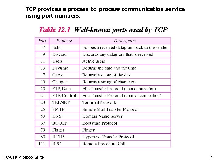 TCP provides a process-to-process communication service using port numbers. Table 12. 1 Well-known ports TCP provides a process-to-process communication service using port numbers. Table 12. 1 Well-known ports