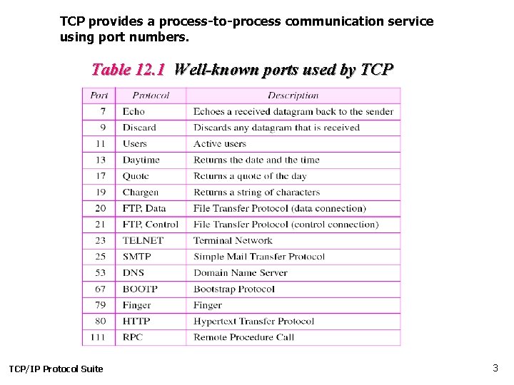 TCP provides a process-to-process communication service using port numbers. Table 12. 1 Well-known ports