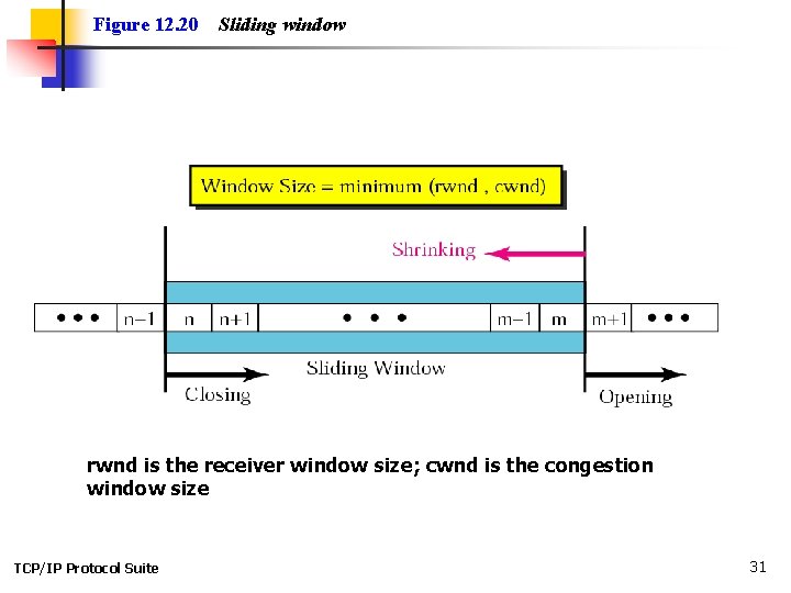 Figure 12. 20 Sliding window rwnd is the receiver window size; cwnd is the