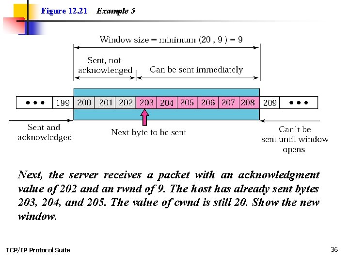 Figure 12. 21 Example 5 Next, the server receives a packet with an acknowledgment Figure 12. 21 Example 5 Next, the server receives a packet with an acknowledgment