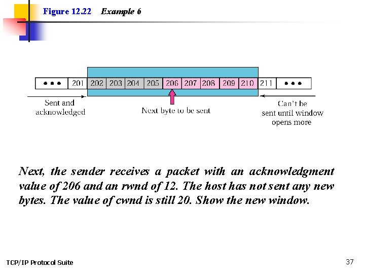Figure 12. 22 Example 6 Next, the sender receives a packet with an acknowledgment Figure 12. 22 Example 6 Next, the sender receives a packet with an acknowledgment