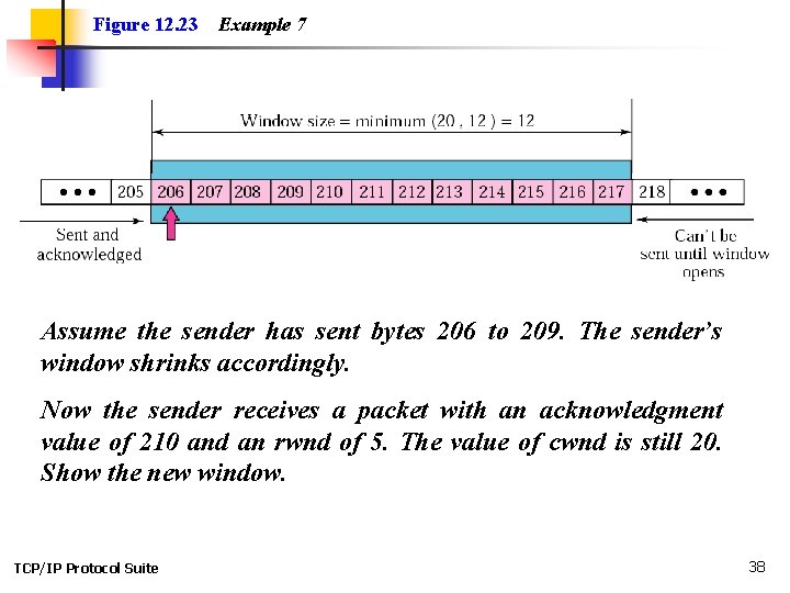 Figure 12. 23 Example 7 Assume the sender has sent bytes 206 to 209.
