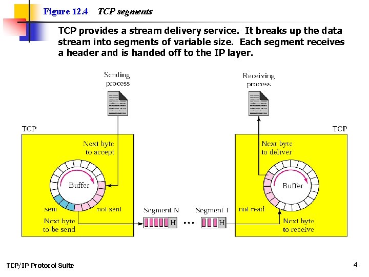 Figure 12. 4 TCP segments TCP provides a stream delivery service. It breaks up