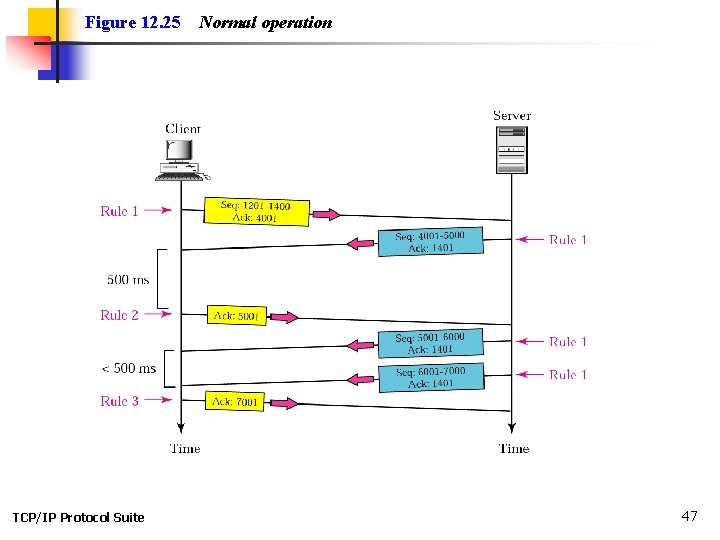 Figure 12. 25 TCP/IP Protocol Suite Normal operation 47 Figure 12. 25 TCP/IP Protocol Suite Normal operation 47