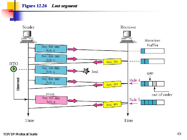 Figure 12. 26 TCP/IP Protocol Suite Lost segment 49 
