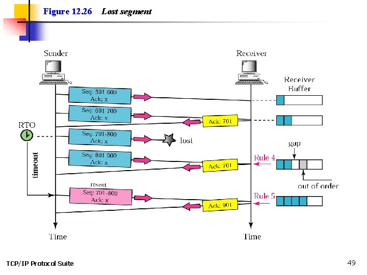 Figure 12. 26 TCP/IP Protocol Suite Lost segment 49 Figure 12. 26 TCP/IP Protocol Suite Lost segment 49