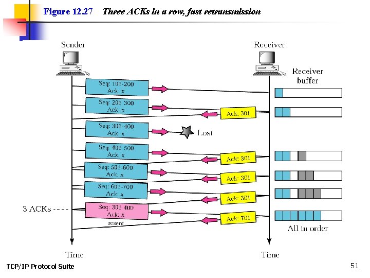 Figure 12. 27 TCP/IP Protocol Suite Three ACKs in a row, fast retransmission 51 Figure 12. 27 TCP/IP Protocol Suite Three ACKs in a row, fast retransmission 51