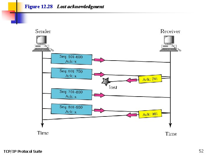 Figure 12. 28 Lost acknowledgment TCP/IP Protocol Suite 52 Figure 12. 28 Lost acknowledgment TCP/IP Protocol Suite 52