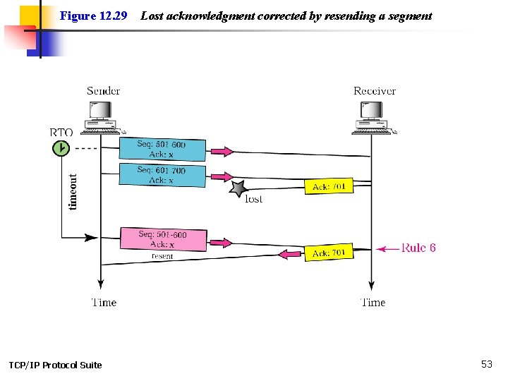 Figure 12. 29 TCP/IP Protocol Suite Lost acknowledgment corrected by resending a segment 53 Figure 12. 29 TCP/IP Protocol Suite Lost acknowledgment corrected by resending a segment 53
