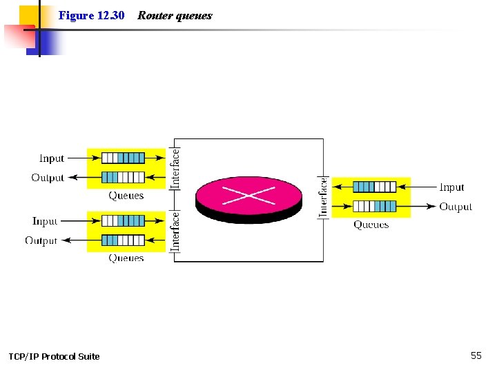 Figure 12. 30 TCP/IP Protocol Suite Router queues 55 Figure 12. 30 TCP/IP Protocol Suite Router queues 55