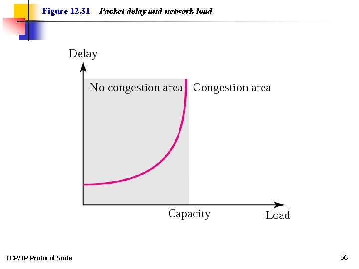 Figure 12. 31 TCP/IP Protocol Suite Packet delay and network load 56 Figure 12. 31 TCP/IP Protocol Suite Packet delay and network load 56