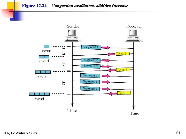 Figure 12. 34 TCP/IP Protocol Suite Congestion avoidance, additive increase 61 Figure 12. 34 TCP/IP Protocol Suite Congestion avoidance, additive increase 61