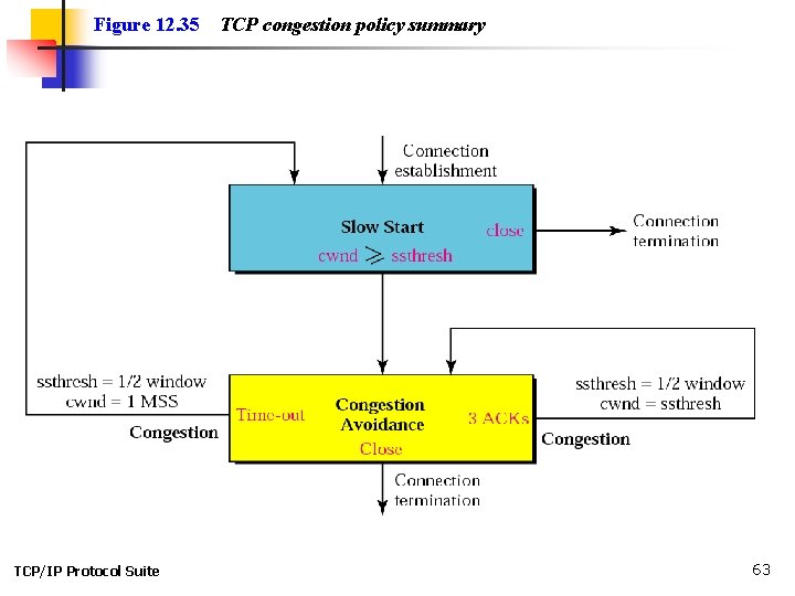 Figure 12. 35 TCP/IP Protocol Suite TCP congestion policy summary 63 Figure 12. 35 TCP/IP Protocol Suite TCP congestion policy summary 63