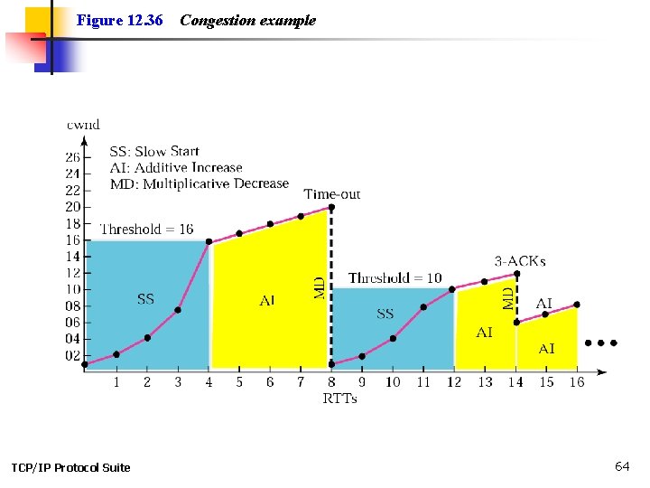 Figure 12. 36 TCP/IP Protocol Suite Congestion example 64 