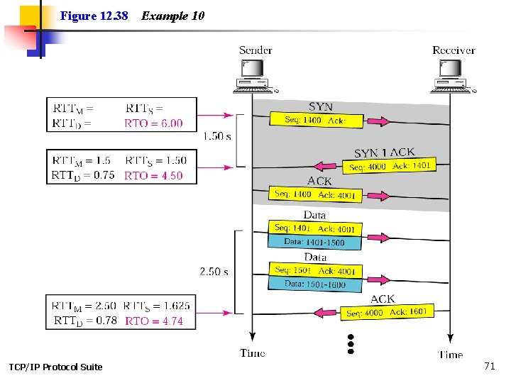 Figure 12. 38 TCP/IP Protocol Suite Example 10 71 