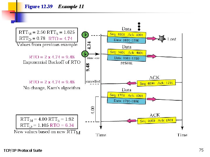 Figure 12. 39 TCP/IP Protocol Suite Example 11 75 