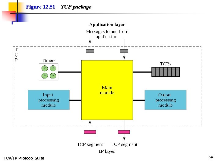 Figure 12. 51 TCP/IP Protocol Suite TCP package 95 