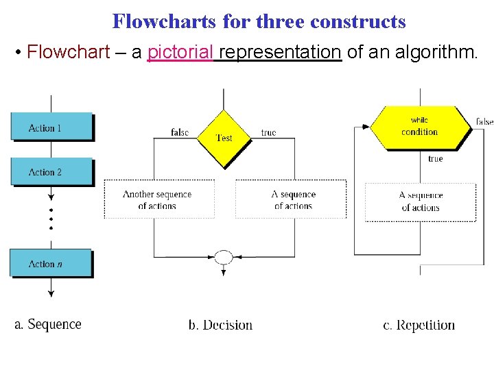 Flowcharts for three constructs • Flowchart – a pictorial representation of an algorithm. 