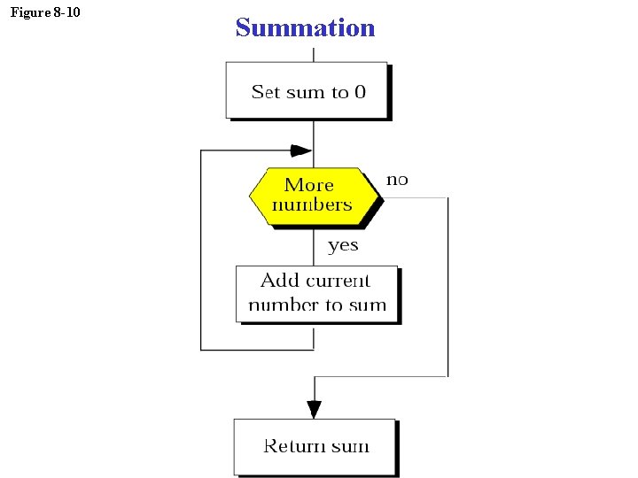 Figure 8 -10 Summation 