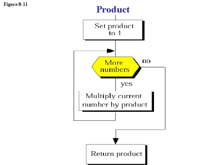 Figure 8 -11 Product 