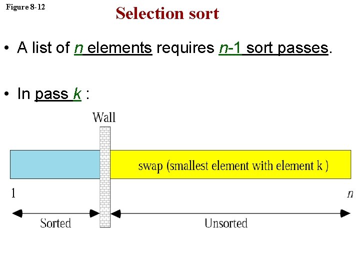Figure 8 -12 Selection sort • A list of n elements requires n-1 sort