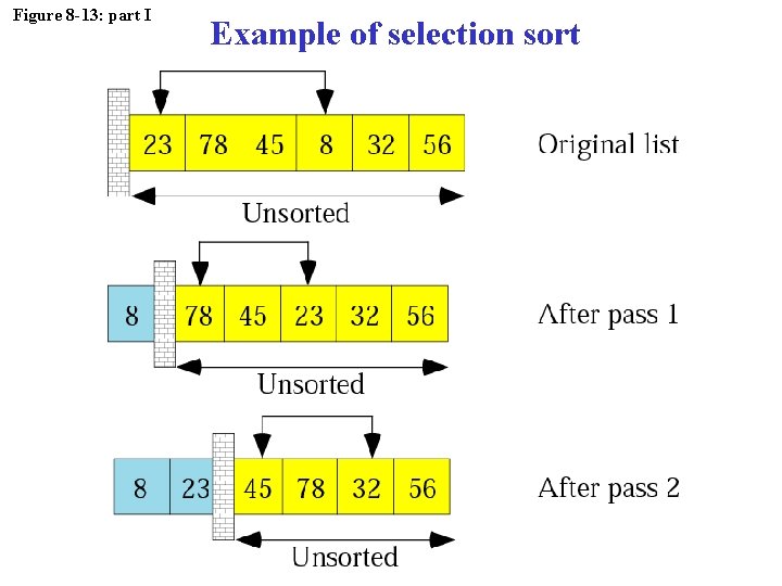 Figure 8 -13: part I Example of selection sort 