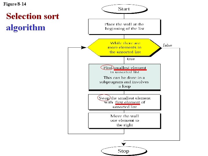 Figure 8 -14 Selection sort algorithm 