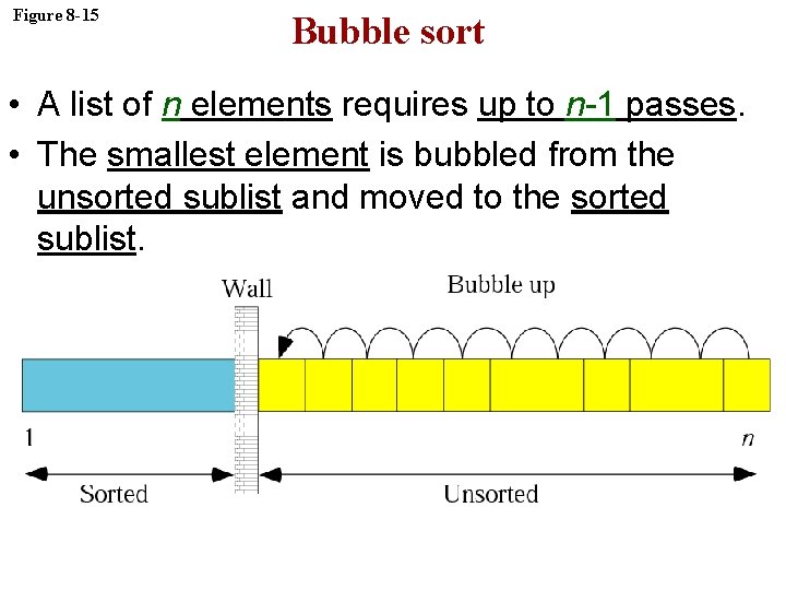 Figure 8 -15 Bubble sort • A list of n elements requires up to