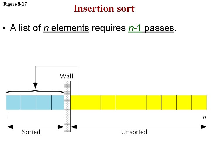 Figure 8 -17 Insertion sort • A list of n elements requires n-1 passes.