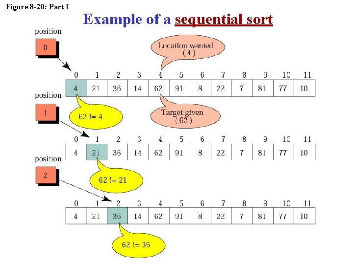 Figure 8 -20: Part I Example of a sequential sort 